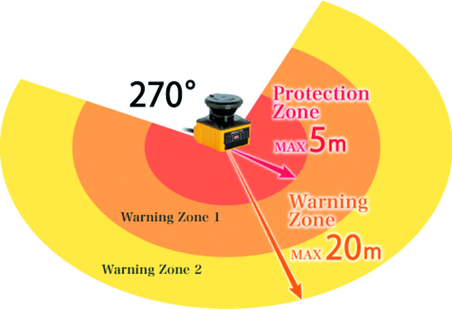 UAM-05 safety laser scanner UAM-05LP-T301 | OEM Automatic